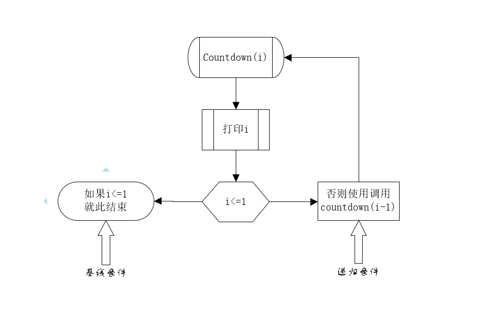 遞歸函數