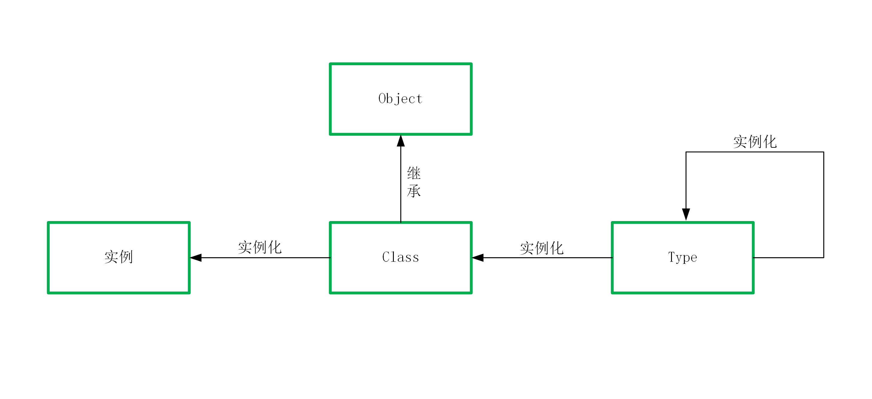 Python 元类详解